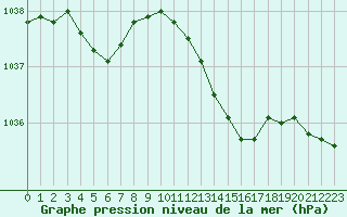 Courbe de la pression atmosphrique pour Biscarrosse (40)