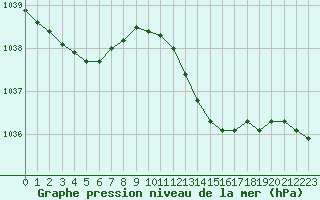 Courbe de la pression atmosphrique pour Biarritz (64)