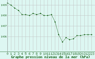 Courbe de la pression atmosphrique pour Gurande (44)