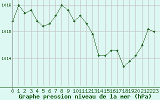 Courbe de la pression atmosphrique pour Calvi (2B)