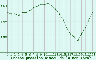 Courbe de la pression atmosphrique pour Saint-Nazaire-d