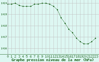 Courbe de la pression atmosphrique pour Bouligny (55)