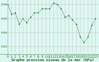 Courbe de la pression atmosphrique pour Cap Cpet (83)