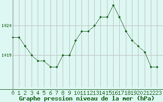 Courbe de la pression atmosphrique pour Crozon (29)