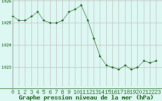 Courbe de la pression atmosphrique pour Paray-le-Monial - St-Yan (71)