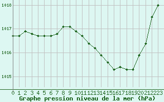 Courbe de la pression atmosphrique pour Le Luc - Cannet des Maures (83)