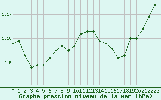 Courbe de la pression atmosphrique pour Dinard (35)