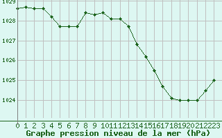 Courbe de la pression atmosphrique pour Bergerac (24)