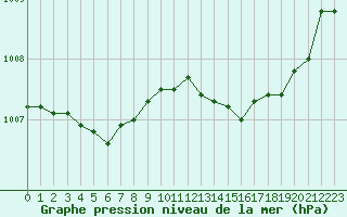 Courbe de la pression atmosphrique pour Dolembreux (Be)