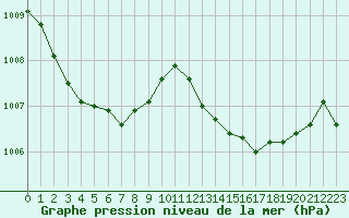 Courbe de la pression atmosphrique pour Aniane (34)