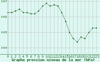 Courbe de la pression atmosphrique pour Melun (77)