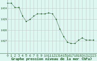 Courbe de la pression atmosphrique pour Souprosse (40)