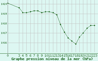 Courbe de la pression atmosphrique pour Mirebeau (86)