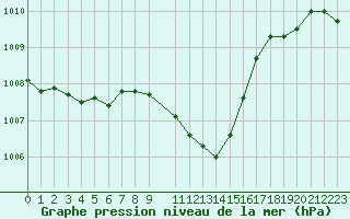 Courbe de la pression atmosphrique pour Nancy - Ochey (54)