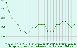 Courbe de la pression atmosphrique pour Nostang (56)