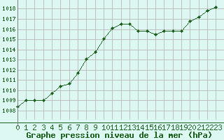 Courbe de la pression atmosphrique pour Verngues - Hameau de Cazan (13)