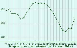 Courbe de la pression atmosphrique pour Gourdon (46)