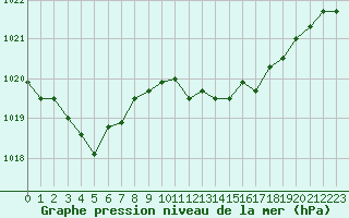 Courbe de la pression atmosphrique pour Besse-sur-Issole (83)