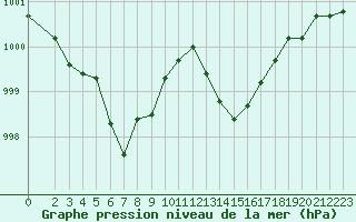 Courbe de la pression atmosphrique pour Crest (26)