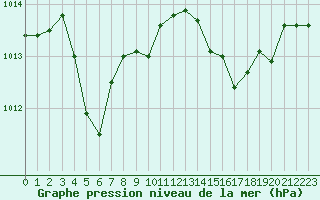 Courbe de la pression atmosphrique pour Calvi (2B)