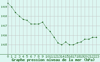 Courbe de la pression atmosphrique pour Cap Pertusato (2A)