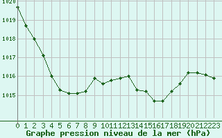 Courbe de la pression atmosphrique pour Angliers (17)
