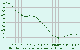 Courbe de la pression atmosphrique pour Manlleu (Esp)