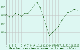 Courbe de la pression atmosphrique pour Selonnet (04)