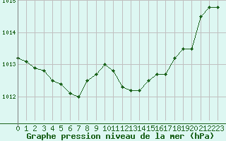 Courbe de la pression atmosphrique pour Landser (68)