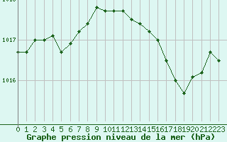 Courbe de la pression atmosphrique pour Bziers Cap d