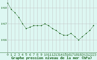 Courbe de la pression atmosphrique pour Bouligny (55)