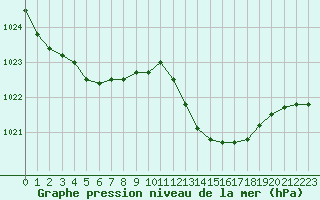 Courbe de la pression atmosphrique pour Ste (34)