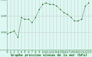 Courbe de la pression atmosphrique pour Cap de la Hve (76)