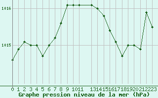 Courbe de la pression atmosphrique pour Perpignan Moulin  Vent (66)