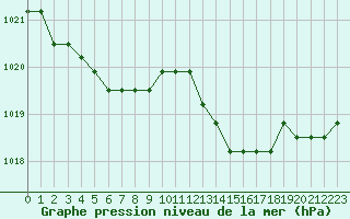 Courbe de la pression atmosphrique pour Verngues - Hameau de Cazan (13)