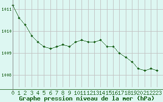 Courbe de la pression atmosphrique pour Ploudalmezeau (29)