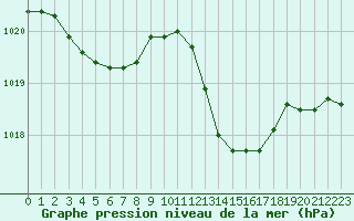 Courbe de la pression atmosphrique pour La Beaume (05)