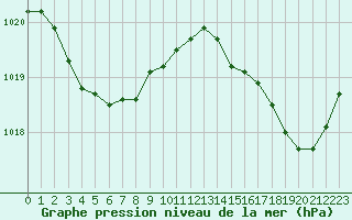 Courbe de la pression atmosphrique pour Cap Ferret (33)