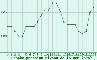 Courbe de la pression atmosphrique pour Leign-les-Bois (86)