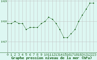 Courbe de la pression atmosphrique pour Roissy (95)