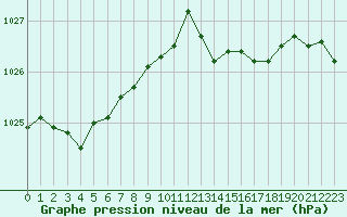 Courbe de la pression atmosphrique pour Figari (2A)