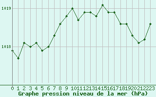 Courbe de la pression atmosphrique pour Gurande (44)