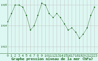 Courbe de la pression atmosphrique pour Hyres (83)