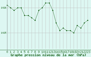 Courbe de la pression atmosphrique pour Chlons-en-Champagne (51)