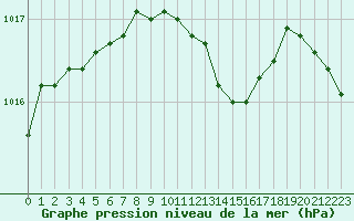 Courbe de la pression atmosphrique pour Mont-de-Marsan (40)