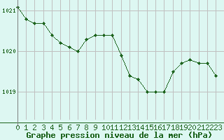 Courbe de la pression atmosphrique pour Avord (18)