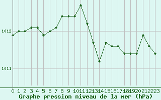 Courbe de la pression atmosphrique pour Colmar (68)