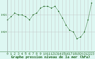 Courbe de la pression atmosphrique pour Bures-sur-Yvette (91)