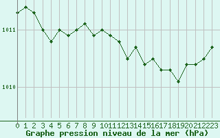 Courbe de la pression atmosphrique pour Saint-Brieuc (22)