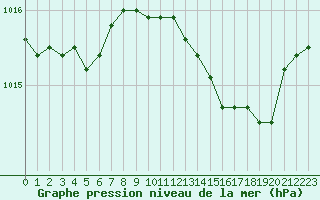 Courbe de la pression atmosphrique pour Calvi (2B)